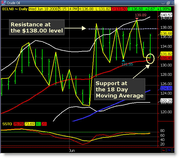 Crude Oil Daily Chart Chart